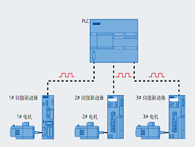 S7-200SMART運(yùn)動(dòng)控制